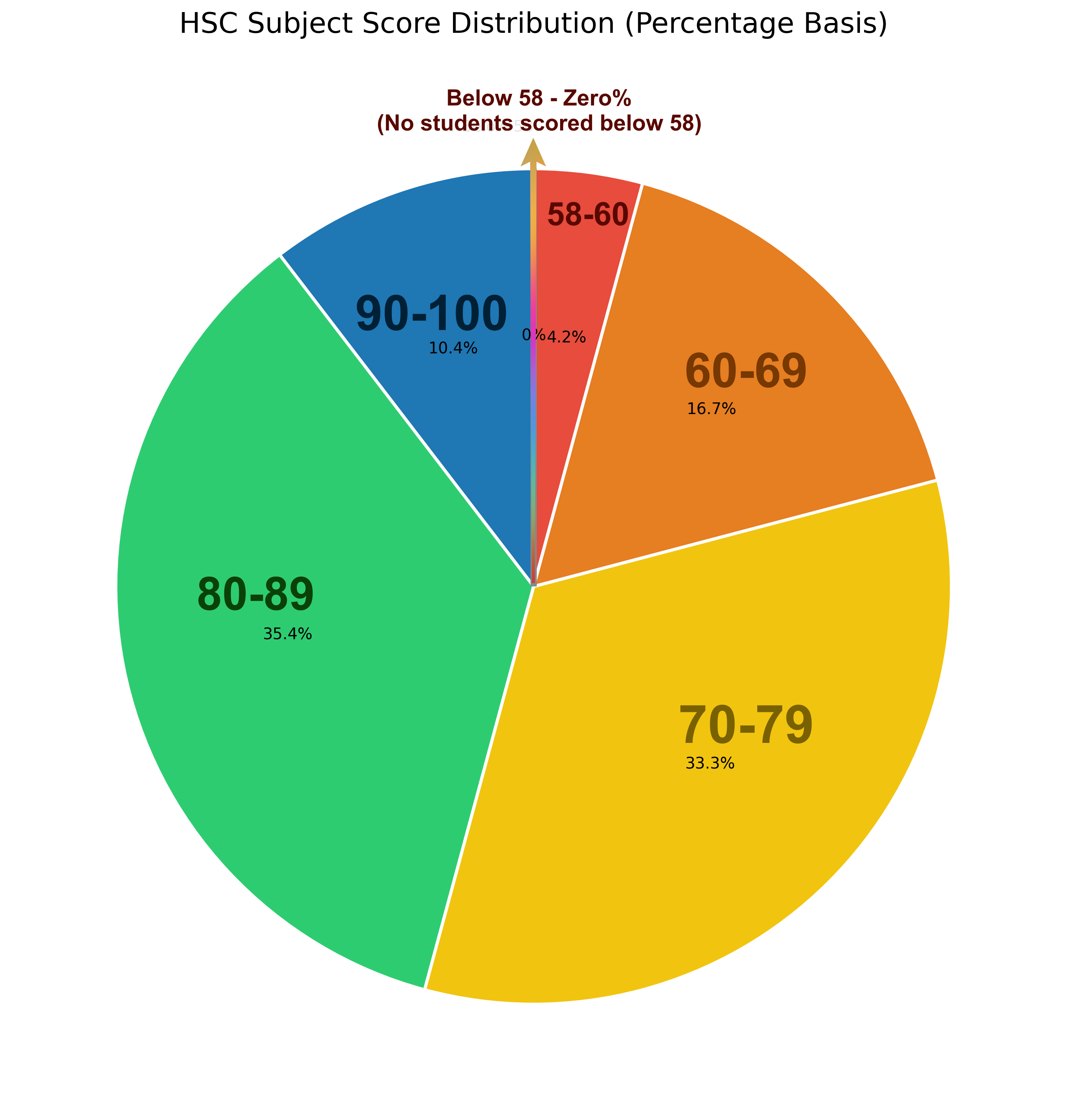 HSC Subject Score Distribution 2025